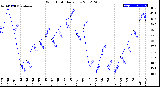 Milwaukee Weather Wind Chill<br>Daily Low