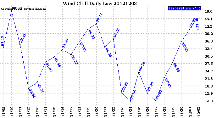 Milwaukee Weather Wind Chill<br>Daily Low