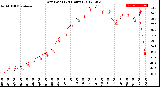 Milwaukee Weather Dew Point<br>(24 Hours)