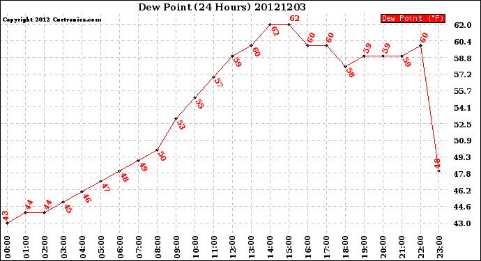 Milwaukee Weather Dew Point<br>(24 Hours)