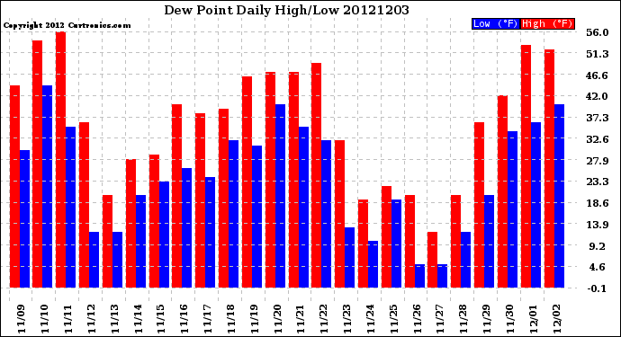 Milwaukee Weather Dew Point<br>Daily High/Low