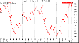 Milwaukee Weather Dew Point<br>Daily High