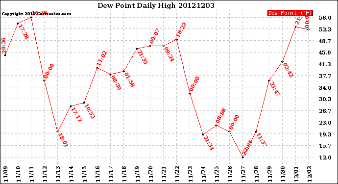 Milwaukee Weather Dew Point<br>Daily High