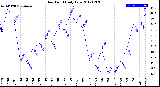 Milwaukee Weather Dew Point<br>Daily Low