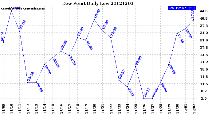 Milwaukee Weather Dew Point<br>Daily Low