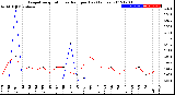 Milwaukee Weather Evapotranspiration<br>vs Rain per Day<br>(Inches)