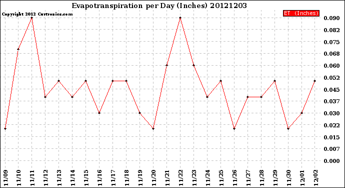 Milwaukee Weather Evapotranspiration<br>per Day (Inches)