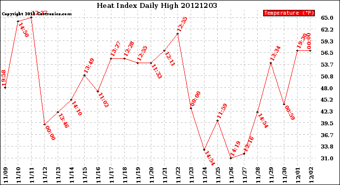 Milwaukee Weather Heat Index<br>Daily High