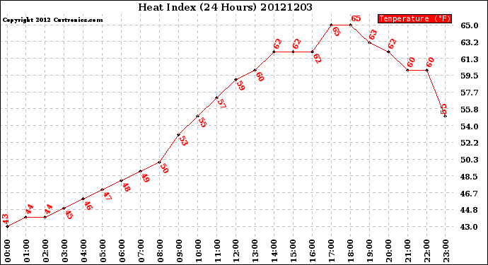 Milwaukee Weather Heat Index<br>(24 Hours)