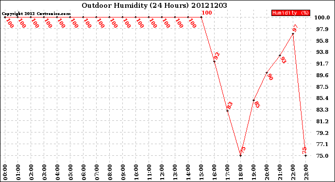 Milwaukee Weather Outdoor Humidity<br>(24 Hours)