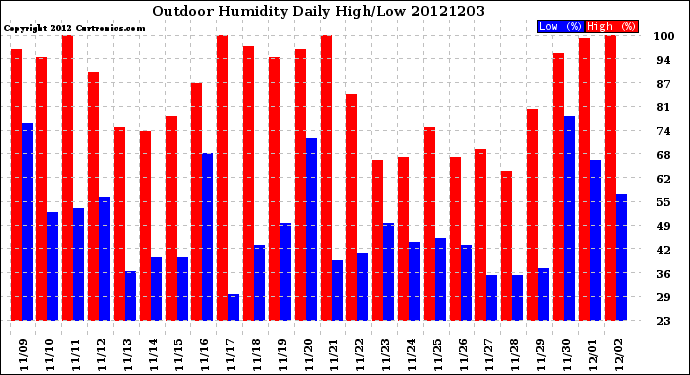 Milwaukee Weather Outdoor Humidity<br>Daily High/Low