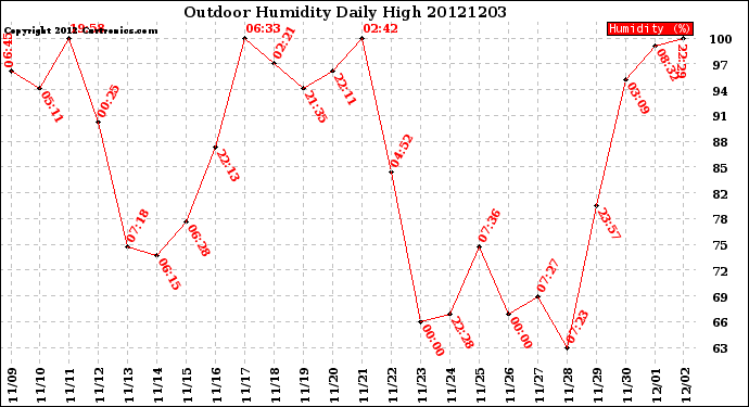 Milwaukee Weather Outdoor Humidity<br>Daily High