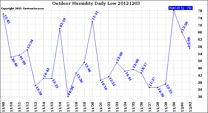 Milwaukee Weather Outdoor Humidity<br>Daily Low