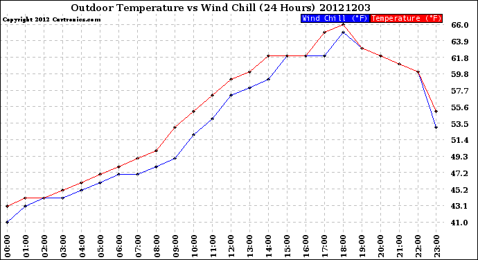 Milwaukee Weather Outdoor Temperature<br>vs Wind Chill<br>(24 Hours)