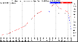 Milwaukee Weather Outdoor Temperature<br>vs Dew Point<br>(24 Hours)