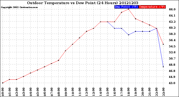 Milwaukee Weather Outdoor Temperature<br>vs Dew Point<br>(24 Hours)