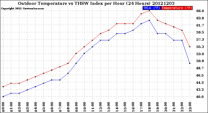 Milwaukee Weather Outdoor Temperature<br>vs THSW Index<br>per Hour<br>(24 Hours)