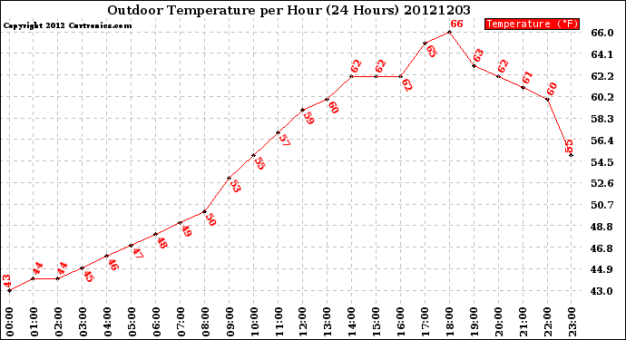 Milwaukee Weather Outdoor Temperature<br>per Hour<br>(24 Hours)