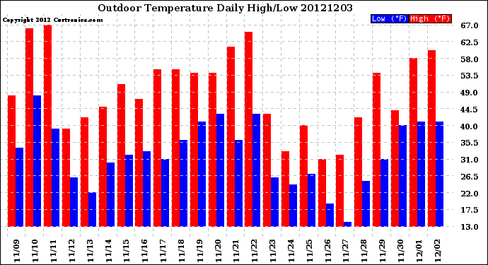 Milwaukee Weather Outdoor Temperature<br>Daily High/Low