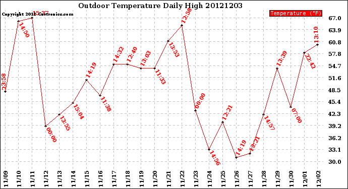 Milwaukee Weather Outdoor Temperature<br>Daily High