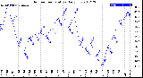 Milwaukee Weather Outdoor Temperature<br>Daily Low