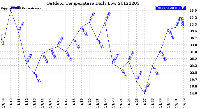 Milwaukee Weather Outdoor Temperature<br>Daily Low