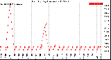 Milwaukee Weather Rain<br>By Day<br>(Inches)