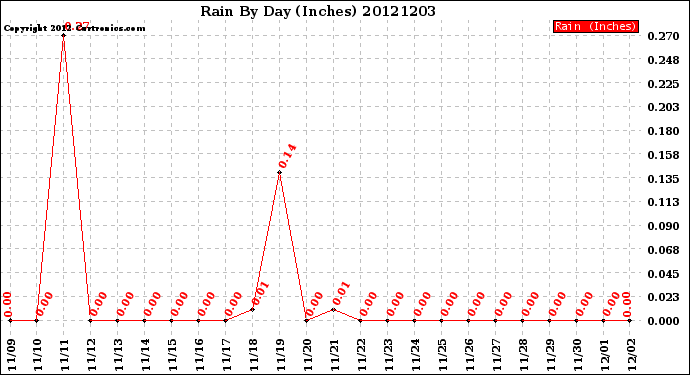 Milwaukee Weather Rain<br>By Day<br>(Inches)