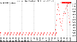 Milwaukee Weather Rain<br>per Hour<br>(Inches)<br>(24 Hours)