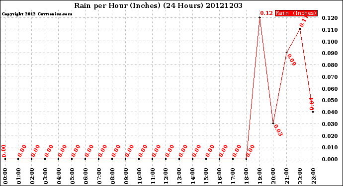 Milwaukee Weather Rain<br>per Hour<br>(Inches)<br>(24 Hours)