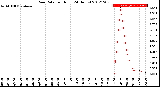 Milwaukee Weather Rain Rate<br>per Hour<br>(24 Hours)