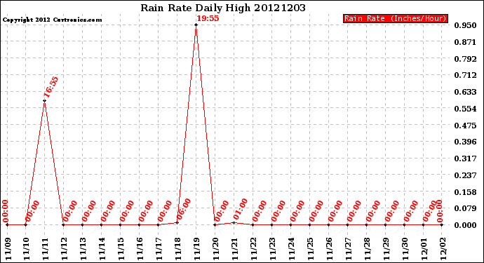 Milwaukee Weather Rain Rate<br>Daily High