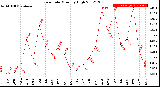 Milwaukee Weather Rain Rate<br>Monthly High