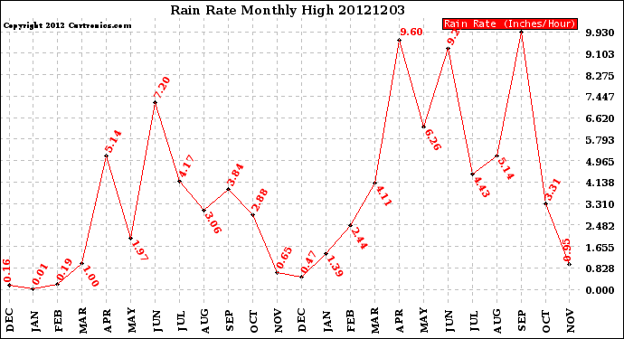 Milwaukee Weather Rain Rate<br>Monthly High