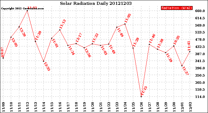 Milwaukee Weather Solar Radiation<br>Daily