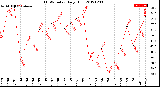 Milwaukee Weather THSW Index<br>Daily High