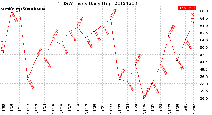 Milwaukee Weather THSW Index<br>Daily High