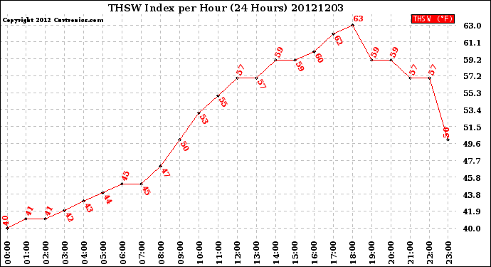 Milwaukee Weather THSW Index<br>per Hour<br>(24 Hours)