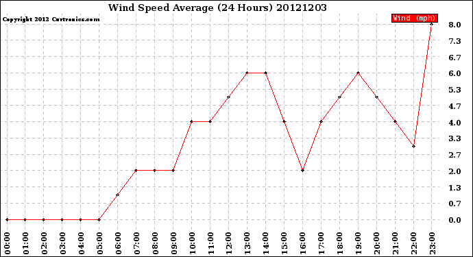 Milwaukee Weather Wind Speed<br>Average<br>(24 Hours)