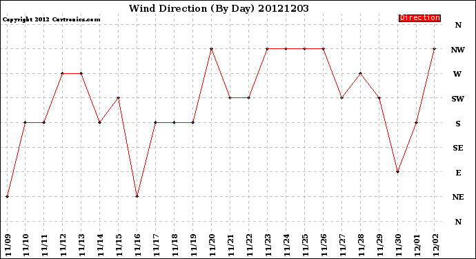 Milwaukee Weather Wind Direction<br>(By Day)