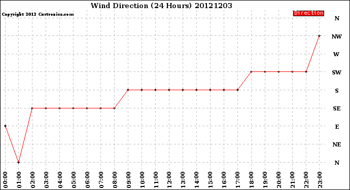 Milwaukee Weather Wind Direction<br>(24 Hours)