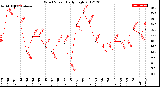 Milwaukee Weather Wind Speed<br>Daily High