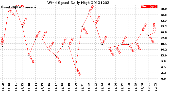 Milwaukee Weather Wind Speed<br>Daily High