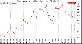 Milwaukee Weather Wind Speed<br>Hourly High<br>(24 Hours)