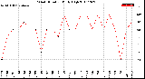 Milwaukee Weather Wind Direction<br>Daily High