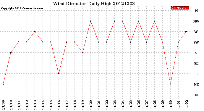 Milwaukee Weather Wind Direction<br>Daily High