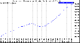 Milwaukee Weather Barometric Pressure<br>per Minute<br>(24 Hours)