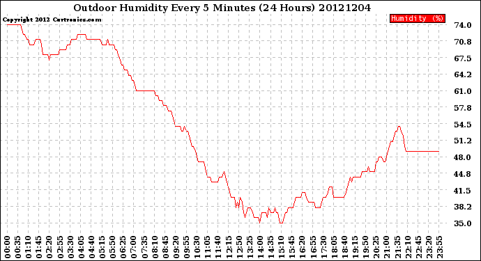 Milwaukee Weather Outdoor Humidity<br>Every 5 Minutes<br>(24 Hours)