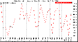 Milwaukee Weather Solar Radiation<br>Avg per Day W/m2/minute