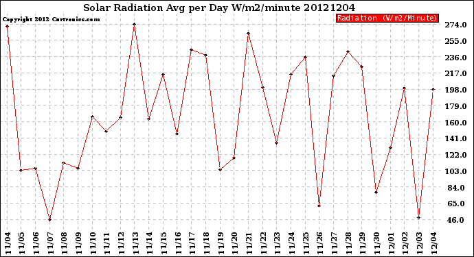 Milwaukee Weather Solar Radiation<br>Avg per Day W/m2/minute